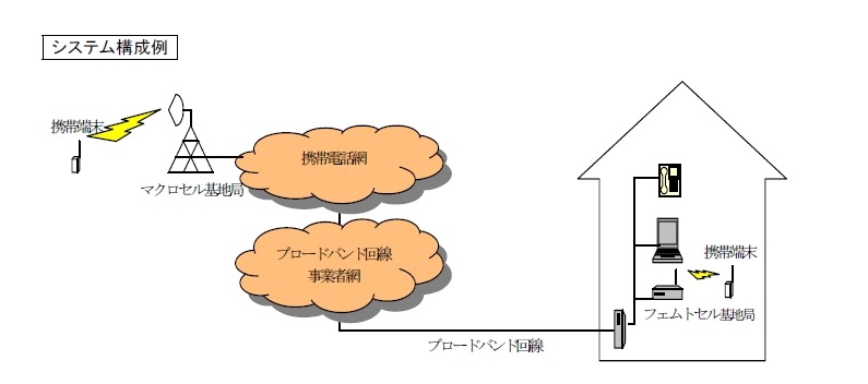 フェムトセル基地局の構成例