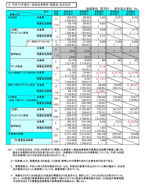 衛星系事業者の営業収支