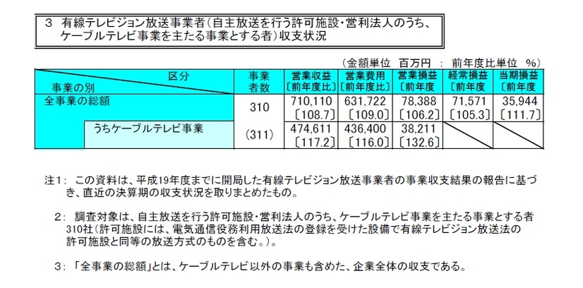 ケーブルテレビ事業者の営業収支