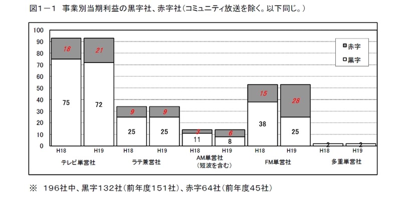 放送事業者全体の収支