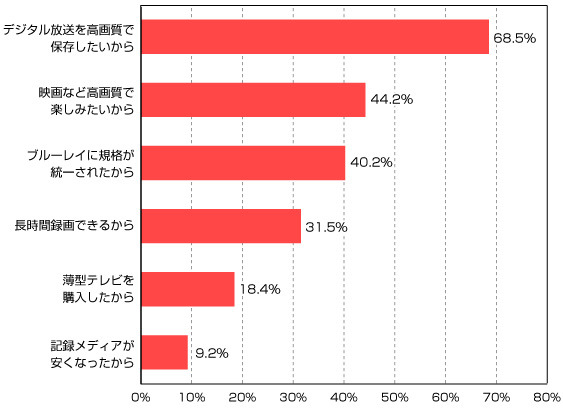 BDレコーダーを購入した理由