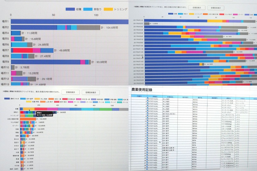 PCのブラウザでアクセスしたところ。「どの農地で何時間作業したか」「何日にはどの作業を何時間したか」「誰がどの作業を何時間担当したか」などの情報をチェックできる