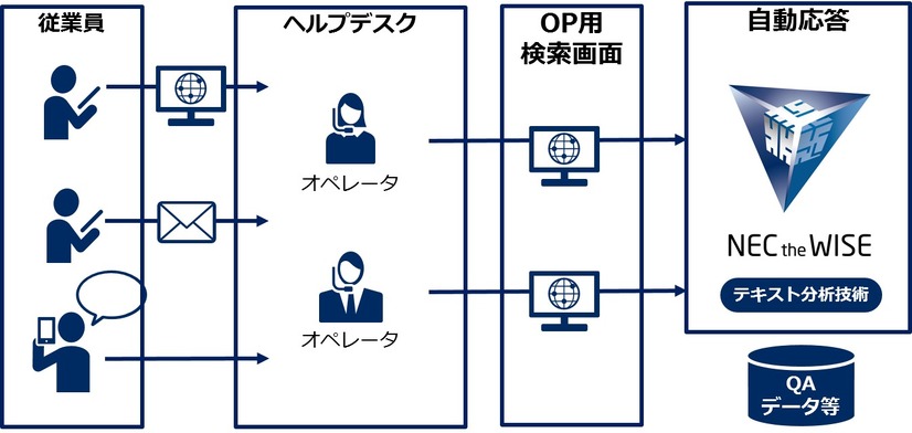 自動応答ソリューション