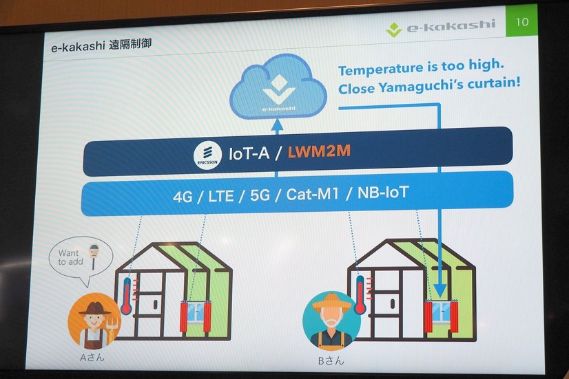 通信はLWM2Mで行う