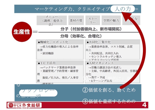 これからの外食産業には、テクノロジーの活用だけでなく、価値を量産するための仕組みを作り、そこにマーケティングやクリエイティブ、接客などの“人の力”を加えることが必要