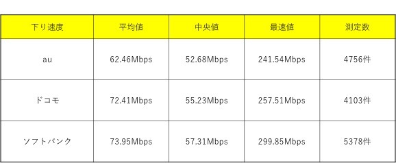 下り速度の数値