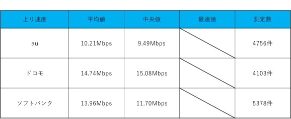 上り速度の数値