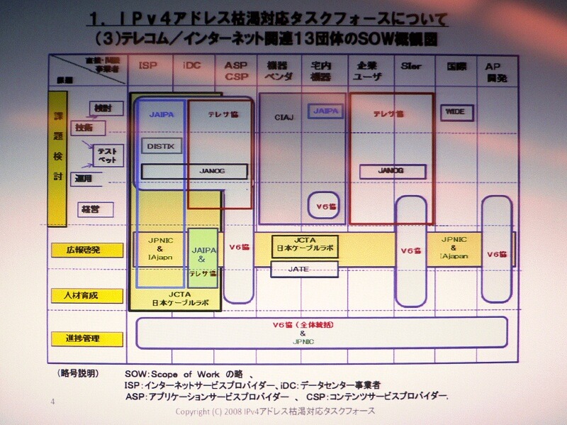 　総務省およびインターネットとテレコム関連の13業界団体は5日、「IPv4アドレス枯渇対応タスクフォース」を発足した。早ければ、2011年にもIPv4アドレスの配分ができなくなるとの予測から、IPv6の利用を促進する。