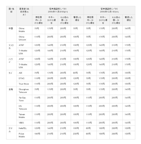 音声通話料の改定（一部の国・地域、事業者における例）