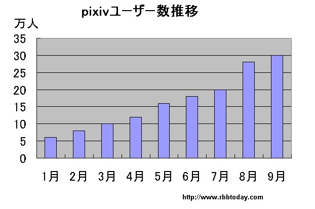 pixiv会員数の推移（RBB TODAY調べ）
