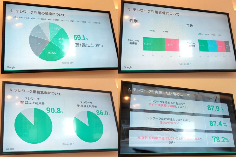 Googleでは今回のトライアルの一貫として、テレワークの認知や実施状況に関する調査をおこなっている