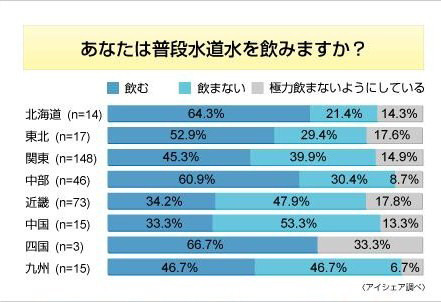 ミネラルウォーターに関する意識調査