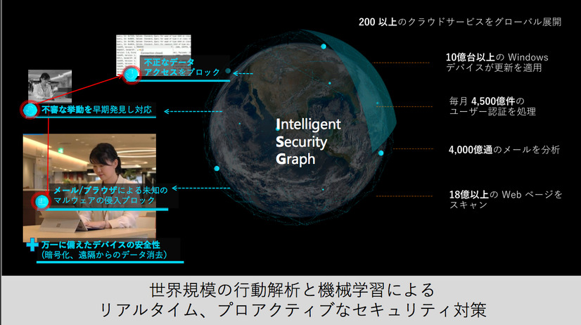 セキュリティ対策には年間1,000億以上を投資している