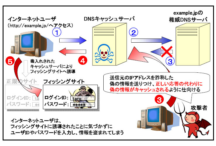 DNS キャッシュポイズニングの概要