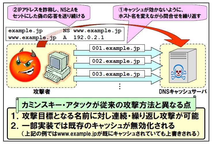 カミンスキー・アタックの概要