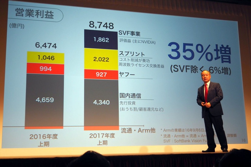 Sprintでは、半期の営業利益が2,022億円にまで達している