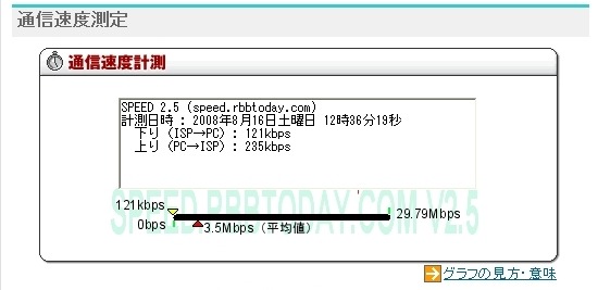 さすがに3Gエリアではないので、かなりきつい結果となったが、ヤフーニュースなどテキストの多いページならがまんできないほどではない