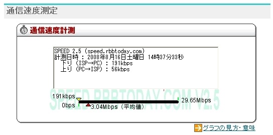 この周辺での計測結果。やはり3Gエリアではないので数百kbps
