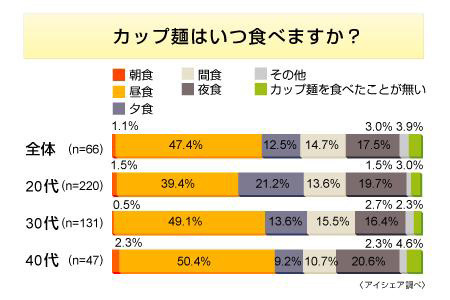 カップ麺に関する意識調査