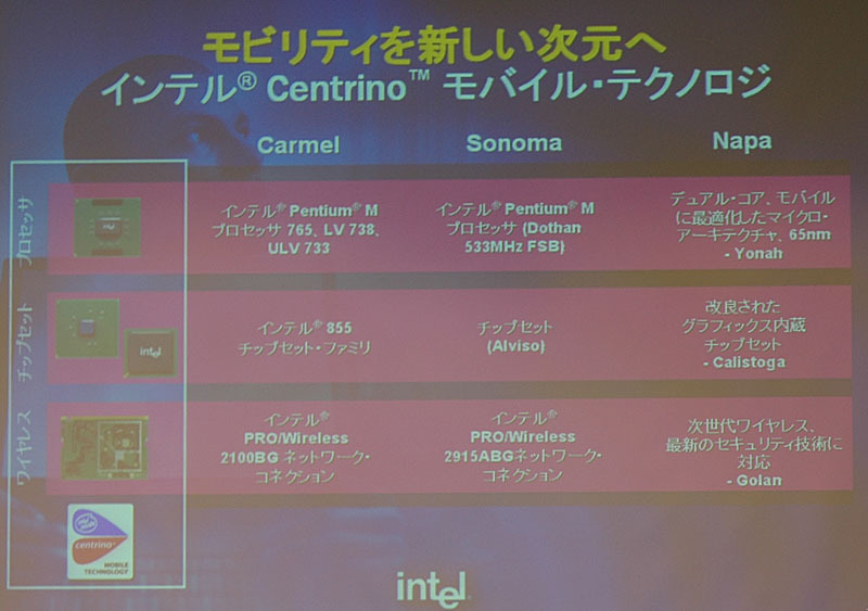 Centrinoモバイルテクノロジのロードマップ