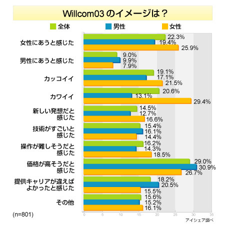 Willcom03のイメージは？