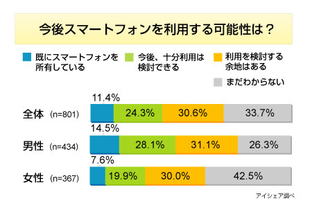 今後スマートフォンを利用する可能性は？