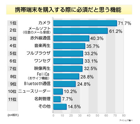 携帯端末を購入する際に必須だと思う機能