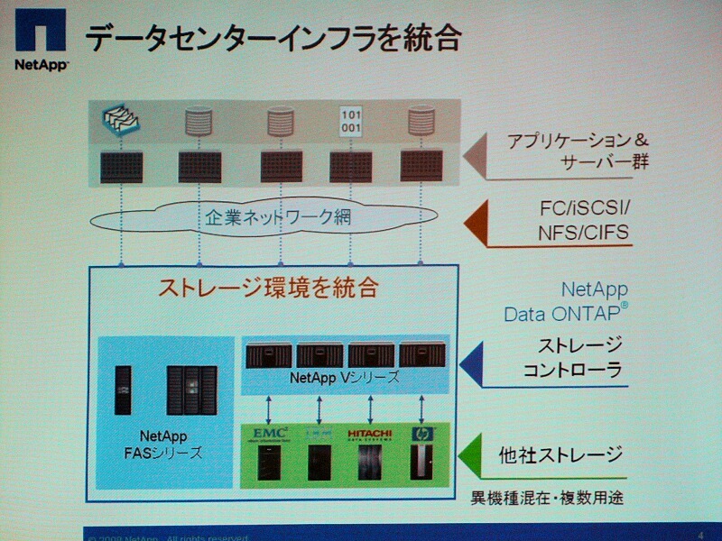 　ネットアップは10日、異なるベンダーのストレージを一括して管理できる仮想化システム「Vシリーズ」の提供を開始した。今のところIBM、HP、日立製作所、EMC、富士通、3PARの各製品で接続が確認されている。