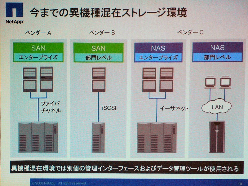 　ネットアップは10日、異なるベンダーのストレージを一括して管理できる仮想化システム「Vシリーズ」の提供を開始した。今のところIBM、HP、日立製作所、EMC、富士通、3PARの各製品で接続が確認されている。