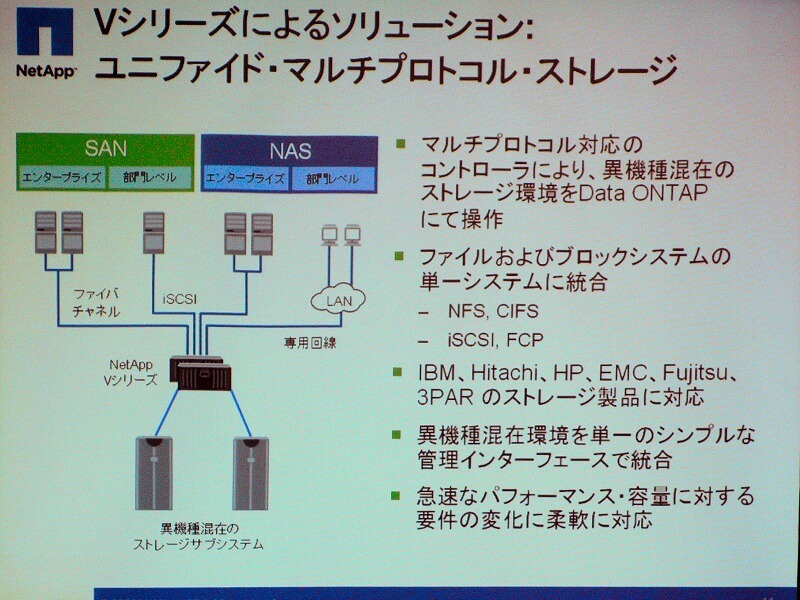 　ネットアップは10日、異なるベンダーのストレージを一括して管理できる仮想化システム「Vシリーズ」の提供を開始した。今のところIBM、HP、日立製作所、EMC、富士通、3PARの各製品で接続が確認されている。