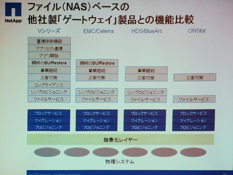 　ネットアップは10日、異なるベンダーのストレージを一括して管理できる仮想化システム「Vシリーズ」の提供を開始した。今のところIBM、HP、日立製作所、EMC、富士通、3PARの各製品で接続が確認されている。