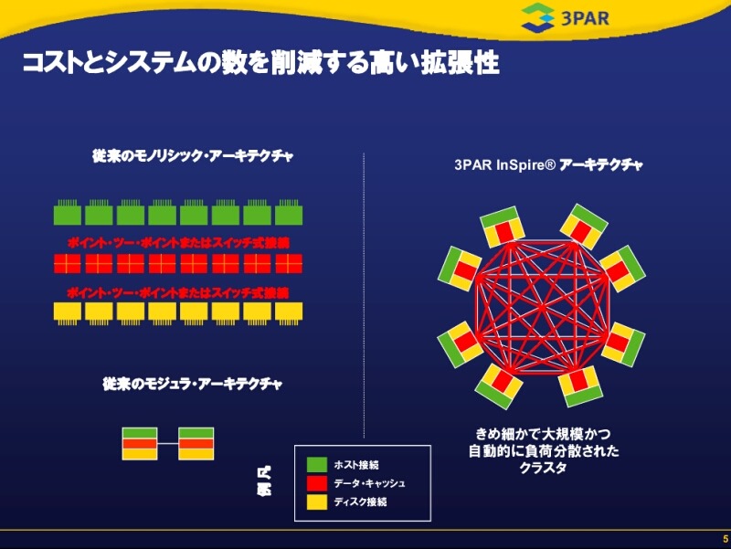 　米3PARは10日、仮想化ストレージ「3PAR InServ T400」と「3PAR InServ T800」（InServ Tクラス）を発表した。ディスク使用量の削減と前モデルの2倍とする高いパフォーマンスを両立しているのが特徴だ。