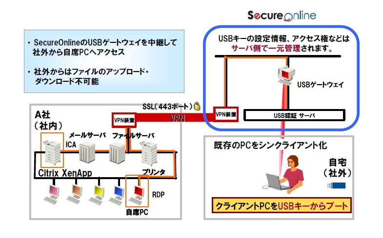 在宅勤務ソリューションのサービスイメージ