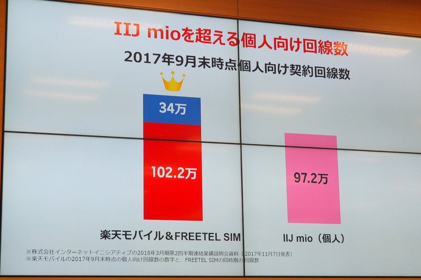 個人向け回線数としてIIIJ mio（個人）を超えたとの説明もあった