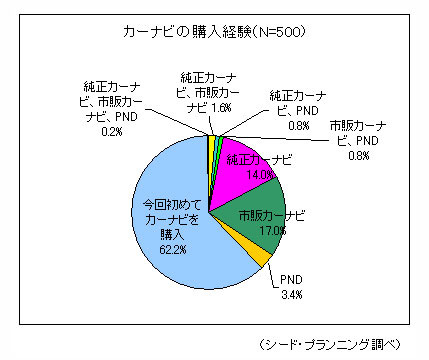 カーナビの購入経験