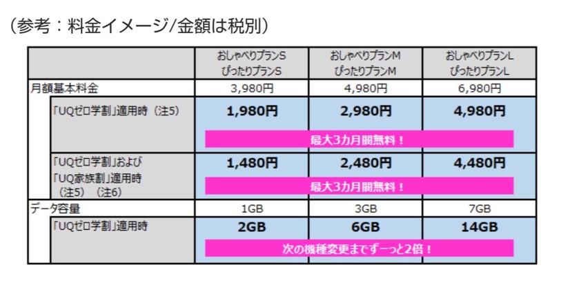 「UQ mobile」が学生向けキャンペーン！最大約4ヵ月分の月額基本料金が無料に