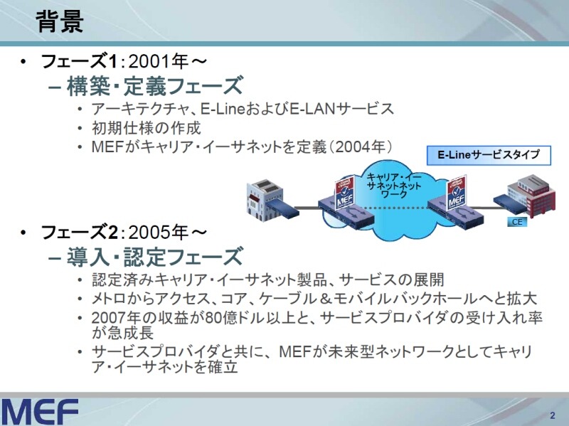 　メトロネットイーサフォーラム（MEF）は10日、キャリアイーサネットにおけるロードマップを発表した。これによると今後は第3フェーズと位置づけ2009年第2四半期には、世界的な相互接続に向けキャリアイーサネット間の接続仕様を策定する予定だ。