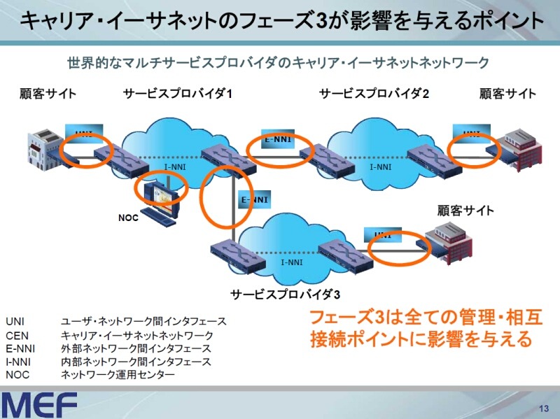 　メトロネットイーサフォーラム（MEF）は10日、キャリアイーサネットにおけるロードマップを発表した。これによると今後は第3フェーズと位置づけ2009年第2四半期には、世界的な相互接続に向けキャリアイーサネット間の接続仕様を策定する予定だ。