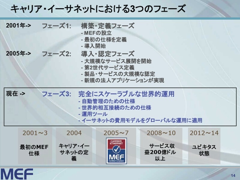 　メトロネットイーサフォーラム（MEF）は10日、キャリアイーサネットにおけるロードマップを発表した。これによると今後は第3フェーズと位置づけ2009年第2四半期には、世界的な相互接続に向けキャリアイーサネット間の接続仕様を策定する予定だ。