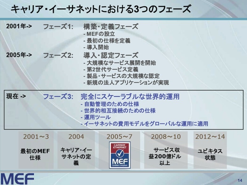 　メトロネットイーサフォーラム（MEF）は10日、キャリアイーサネットにおけるロードマップを発表した。これによると今後は第3フェーズと位置づけ2009年第2四半期には、世界的な相互接続に向けキャリアイーサネット間の接続仕様を策定する予定だ。