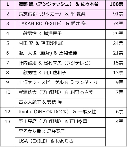 渡部建＆佐々木希、今年一番印象に残ったカップルに！