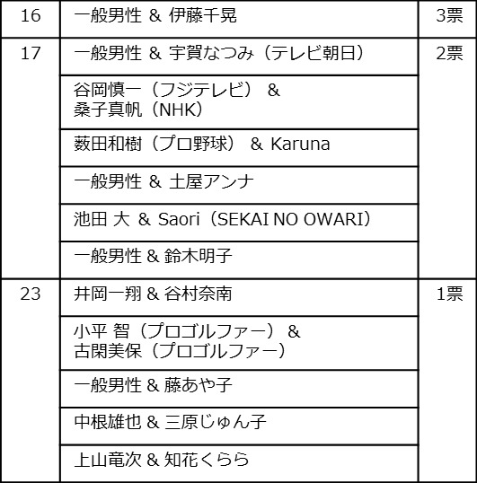 渡部建＆佐々木希、今年一番印象に残ったカップルに！