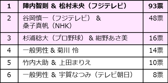 渡部建＆佐々木希、今年一番印象に残ったカップルに！