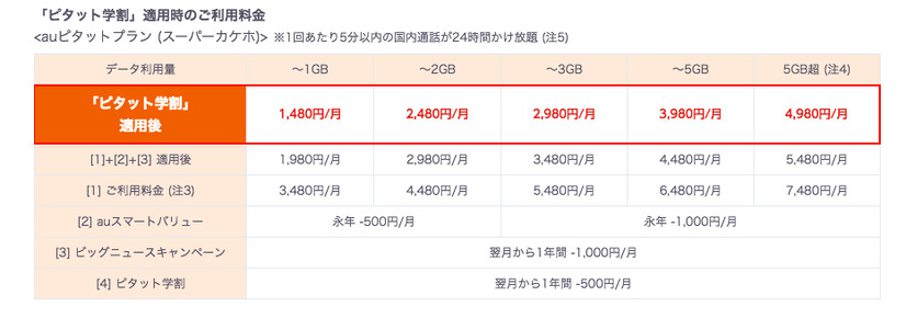 「ピタット学割」の利用料金パターン（スーパーカケホの場合）