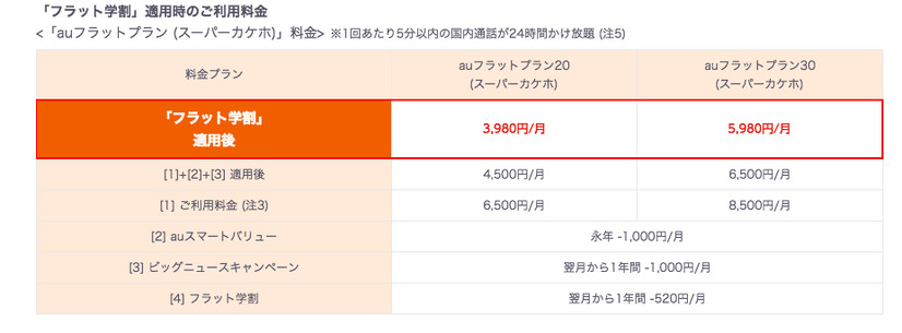 「フラット学割」の利用料金パターン（スーパーカケホの場合）