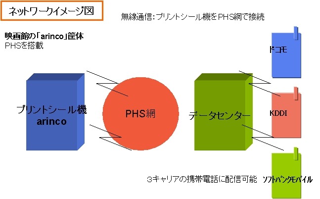 通信ネットワーク概念図：撮影した画像を自分の携帯電話に送信もできる。連動サイトが開設されればプロモーション効果も上がる