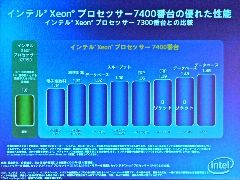 　インテルは16日、ハイエンドサーバ向けのCPU「インテル Xeon プロセッサ 7400番台」（開発コード：Dunnington）を発表した。7モデルを用意し、コアは6つまたは4つ、動作周波数は2.66GHzから2.13GHz、3次キャッシュは8Mバイトから16Mバイトとなっている。