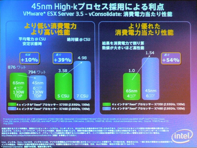 　インテルは16日、ハイエンドサーバ向けのCPU「インテル Xeon プロセッサ 7400番台」（開発コード：Dunnington）を発表した。7モデルを用意し、コアは6つまたは4つ、動作周波数は2.66GHzから2.13GHz、3次キャッシュは8Mバイトから16Mバイトとなっている。