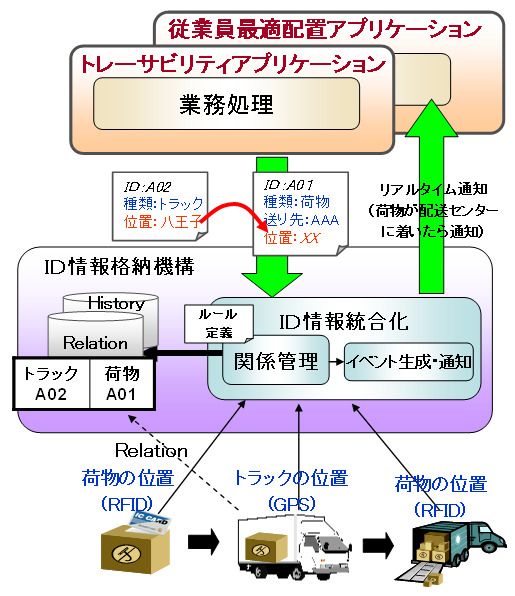 　富士通研究所は16日、センサーなどのさまざまなユビキタス機器から収集される現場の情報を、人やモノといったIDの単位に関係づけて体系的に利用可能とするID情報の格納技術を発表した。