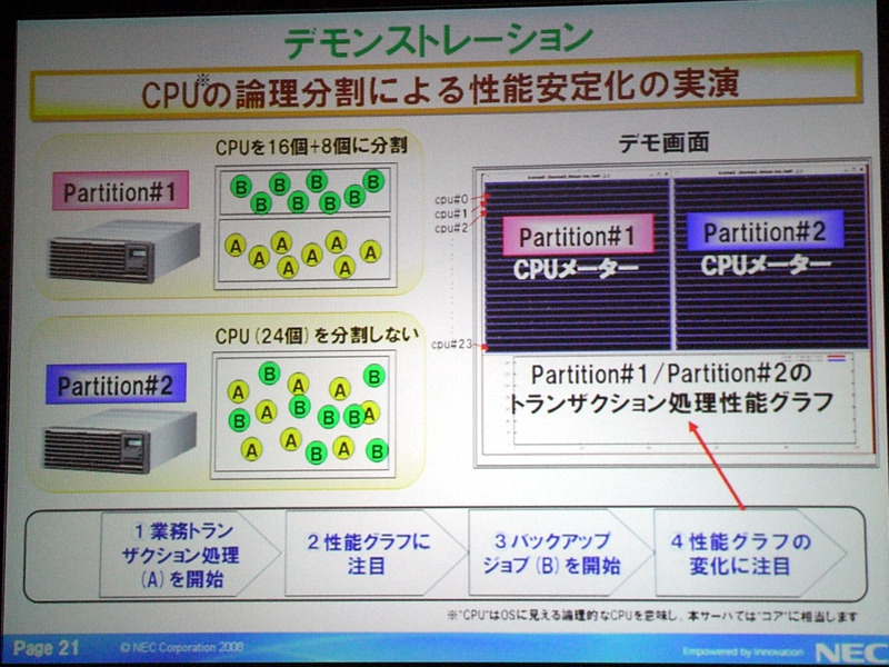 Express5800/A1160のリソース管理のデモ。性能グラフの赤色がリソース管理が行われているパーティション、青色が行われていないパーティションの性能を示す。バックアップジョブを走らせても、赤色のパーティションは性能が安定している